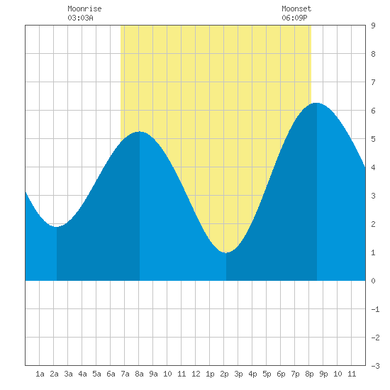 Good Hope Landing tide chart for Saturday, August 12, 2023