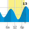 Good Hope Landing tide chart for Sunday, August 13, 2023