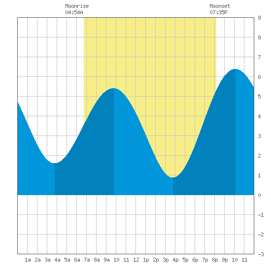 Good Hope Landing tide chart for Monday, August 14, 2023