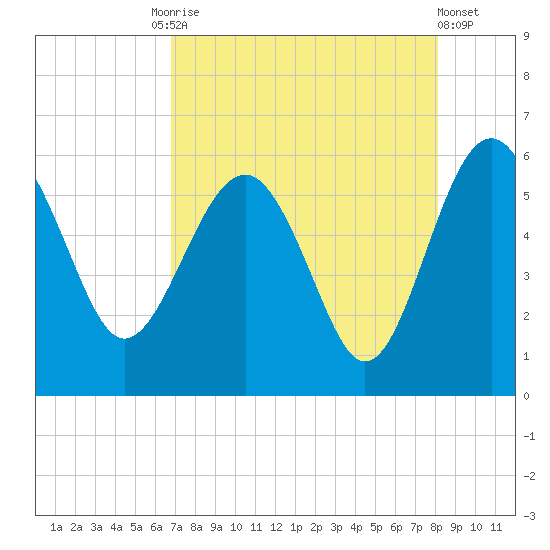 Good Hope Landing tide chart for Tuesday, August 15, 2023