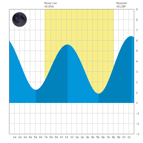 Good Hope Landing tide chart for Wednesday, August 16, 2023
