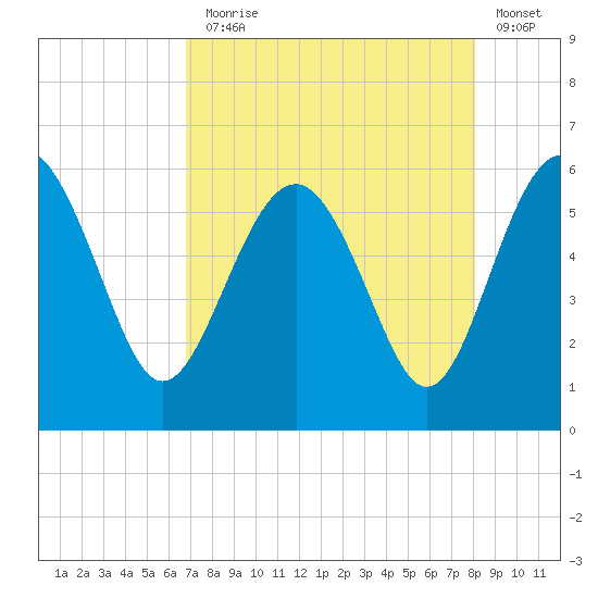 Good Hope Landing tide chart for Thursday, August 17, 2023