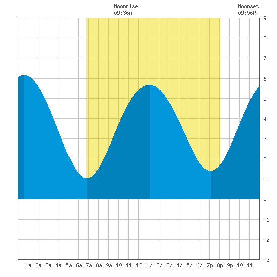 Good Hope Landing tide chart for Saturday, August 19, 2023