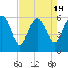 Good Hope Landing tide chart for Saturday, August 19, 2023