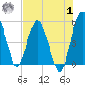 Good Hope Landing tide chart for Tuesday, August 1, 2023