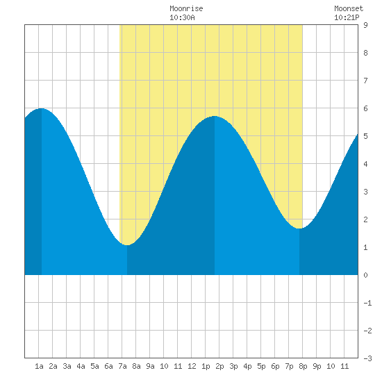 Good Hope Landing tide chart for Sunday, August 20, 2023