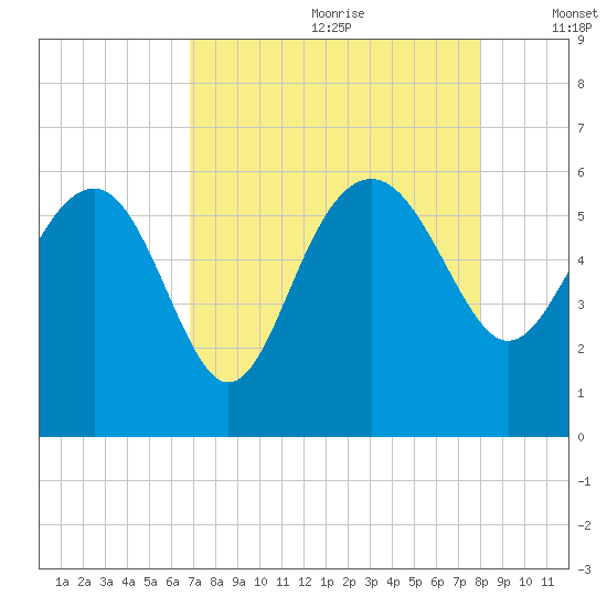 Good Hope Landing tide chart for Tuesday, August 22, 2023
