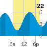 Good Hope Landing tide chart for Tuesday, August 22, 2023