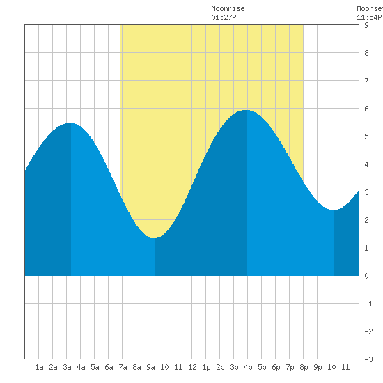 Good Hope Landing tide chart for Wednesday, August 23, 2023