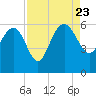Good Hope Landing tide chart for Wednesday, August 23, 2023
