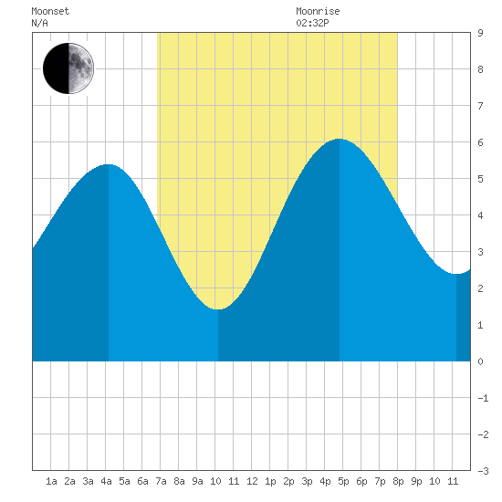 Good Hope Landing tide chart for Thursday, August 24, 2023