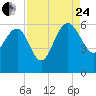 Good Hope Landing tide chart for Thursday, August 24, 2023