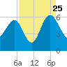 Good Hope Landing tide chart for Friday, August 25, 2023