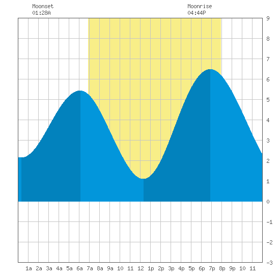 Good Hope Landing tide chart for Saturday, August 26, 2023