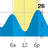 Good Hope Landing tide chart for Saturday, August 26, 2023