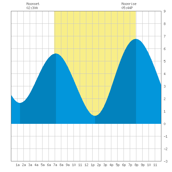 Good Hope Landing tide chart for Sunday, August 27, 2023