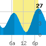 Good Hope Landing tide chart for Sunday, August 27, 2023