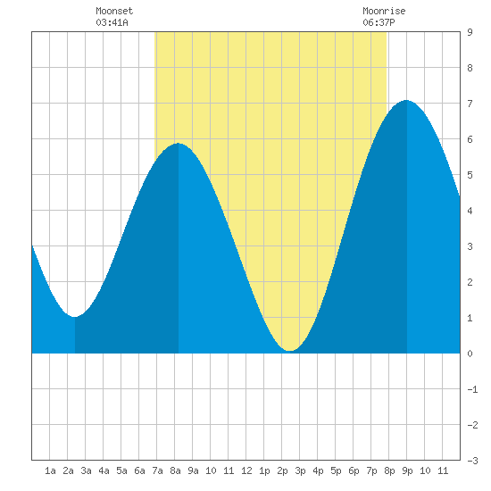 Good Hope Landing tide chart for Monday, August 28, 2023