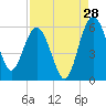 Good Hope Landing tide chart for Monday, August 28, 2023
