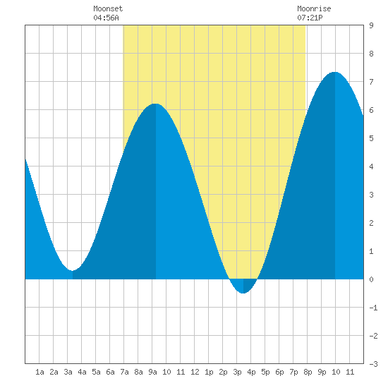Good Hope Landing tide chart for Tuesday, August 29, 2023
