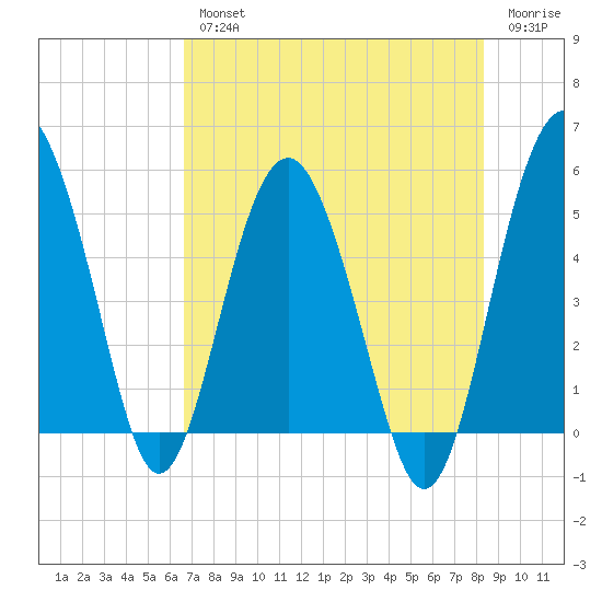 Good Hope Landing tide chart for Wednesday, August 2, 2023