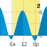 Good Hope Landing tide chart for Wednesday, August 2, 2023