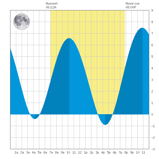 Good Hope Landing tide chart for Wednesday, August 30, 2023