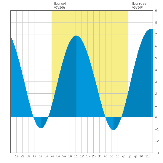 Good Hope Landing tide chart for Thursday, August 31, 2023
