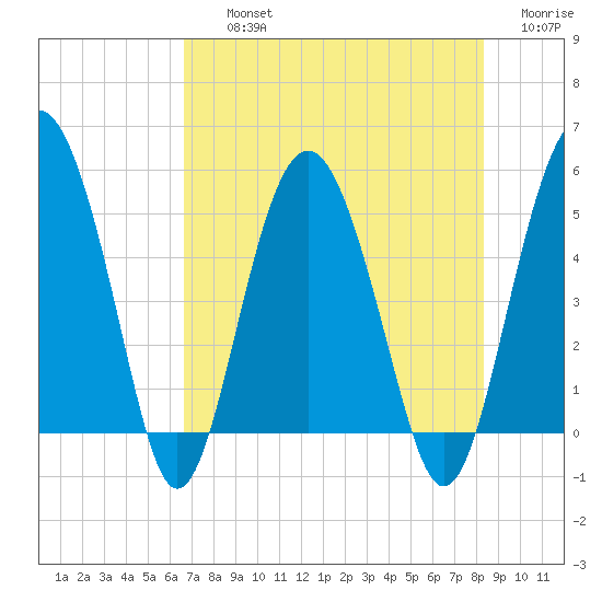 Good Hope Landing tide chart for Thursday, August 3, 2023