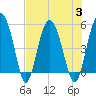 Good Hope Landing tide chart for Thursday, August 3, 2023