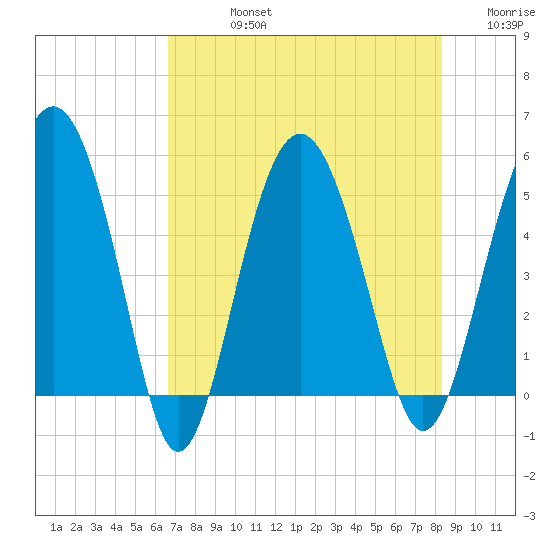 Good Hope Landing tide chart for Friday, August 4, 2023
