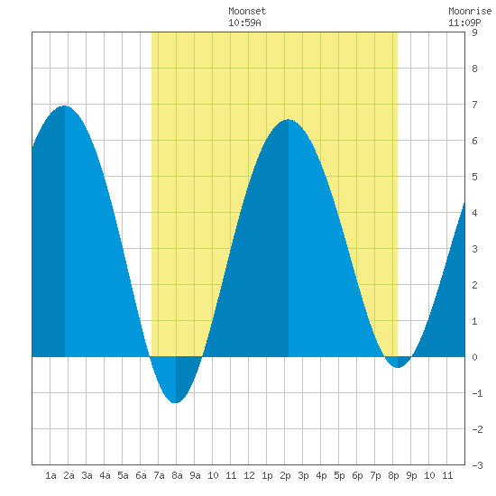 Good Hope Landing tide chart for Saturday, August 5, 2023