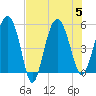 Good Hope Landing tide chart for Saturday, August 5, 2023