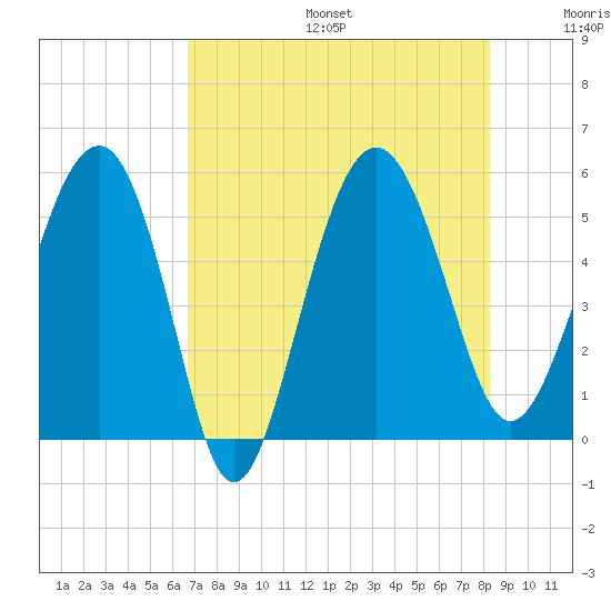 Good Hope Landing tide chart for Sunday, August 6, 2023