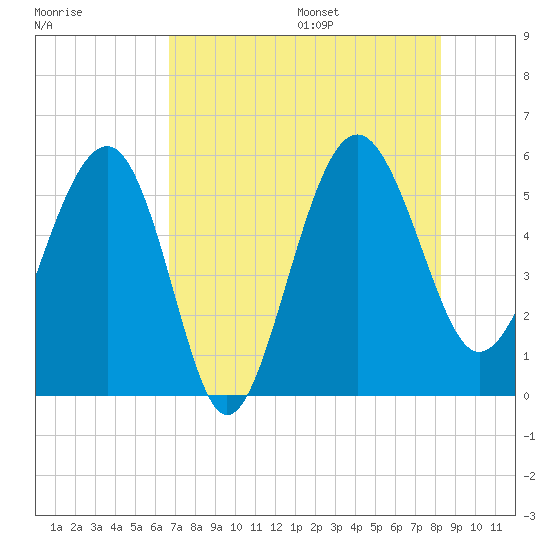 Good Hope Landing tide chart for Monday, August 7, 2023