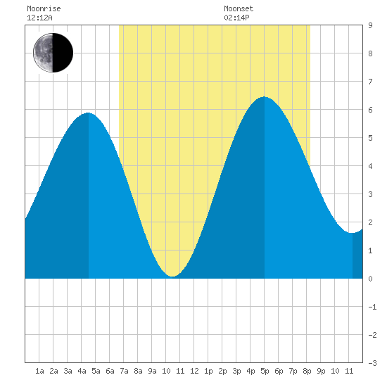 Good Hope Landing tide chart for Tuesday, August 8, 2023