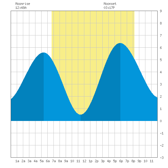 Good Hope Landing tide chart for Wednesday, August 9, 2023