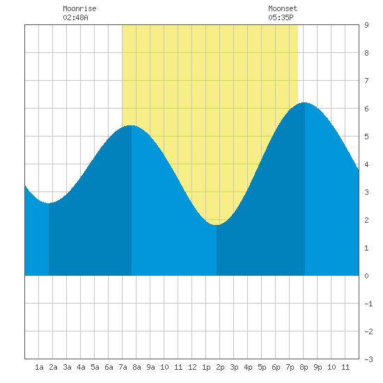 Good Hope Landing tide chart for Sunday, September 10, 2023