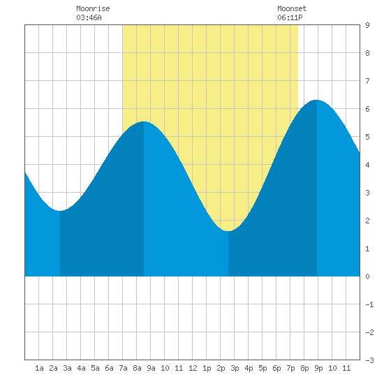 Good Hope Landing tide chart for Monday, September 11, 2023