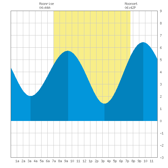 Good Hope Landing tide chart for Tuesday, September 12, 2023