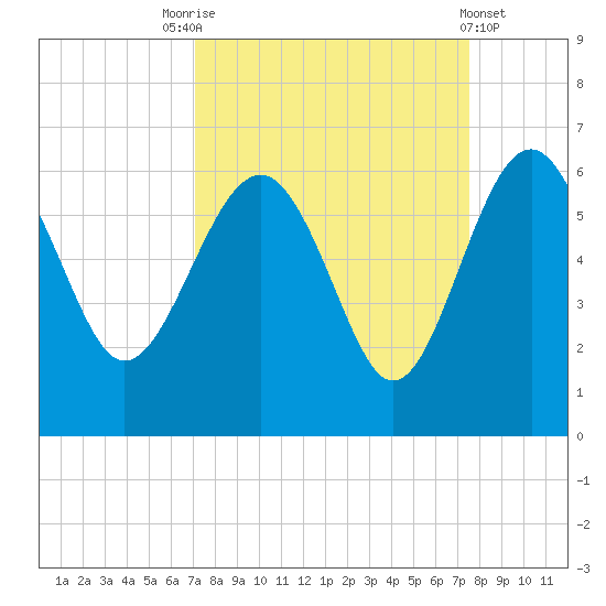 Good Hope Landing tide chart for Wednesday, September 13, 2023