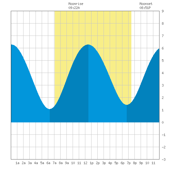 Good Hope Landing tide chart for Sunday, September 17, 2023