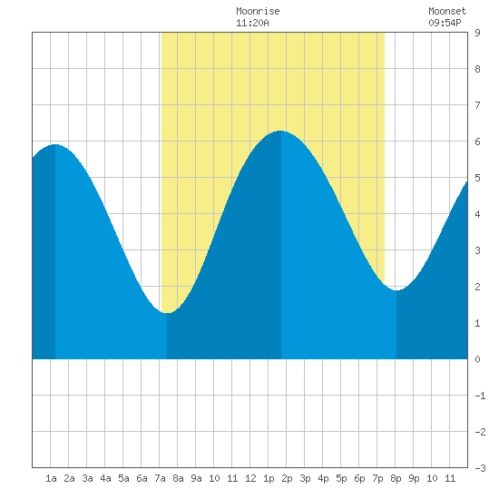 Good Hope Landing tide chart for Tuesday, September 19, 2023
