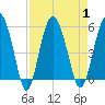 Good Hope Landing tide chart for Friday, September 1, 2023