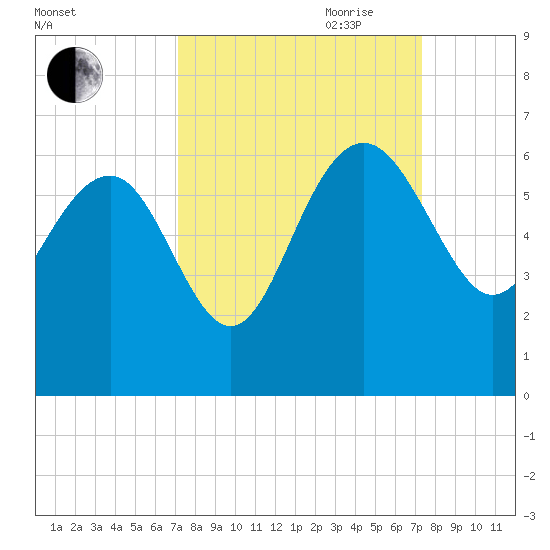 Good Hope Landing tide chart for Friday, September 22, 2023