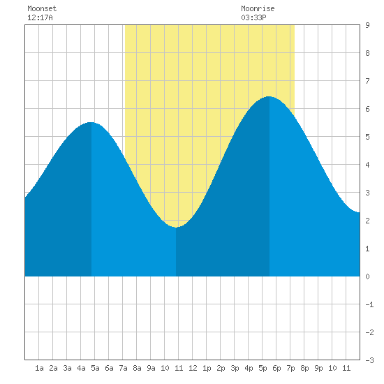 Good Hope Landing tide chart for Saturday, September 23, 2023