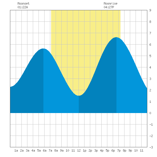 Good Hope Landing tide chart for Sunday, September 24, 2023