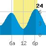 Good Hope Landing tide chart for Sunday, September 24, 2023