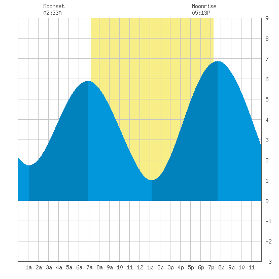 Good Hope Landing tide chart for Monday, September 25, 2023