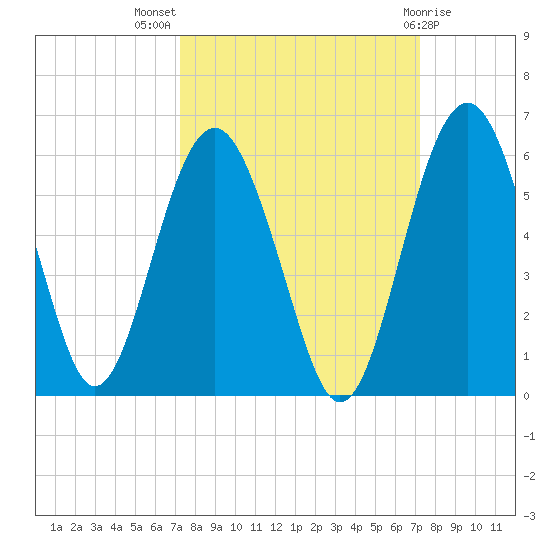 Good Hope Landing tide chart for Wednesday, September 27, 2023